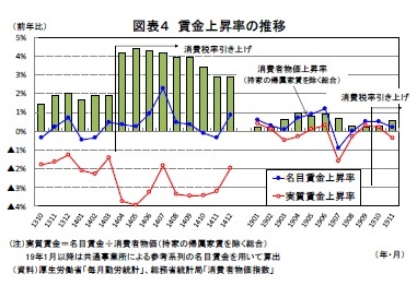 図表４ 賃金上昇率の推移