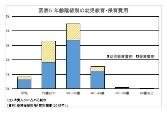 図表5 年齢階級別の幼児教育・保育費用