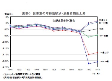 図表6 世帯主の年齢階級別・消費者物価上昇