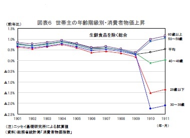 図表６ 世帯主の年齢階級別・消費者物価上昇