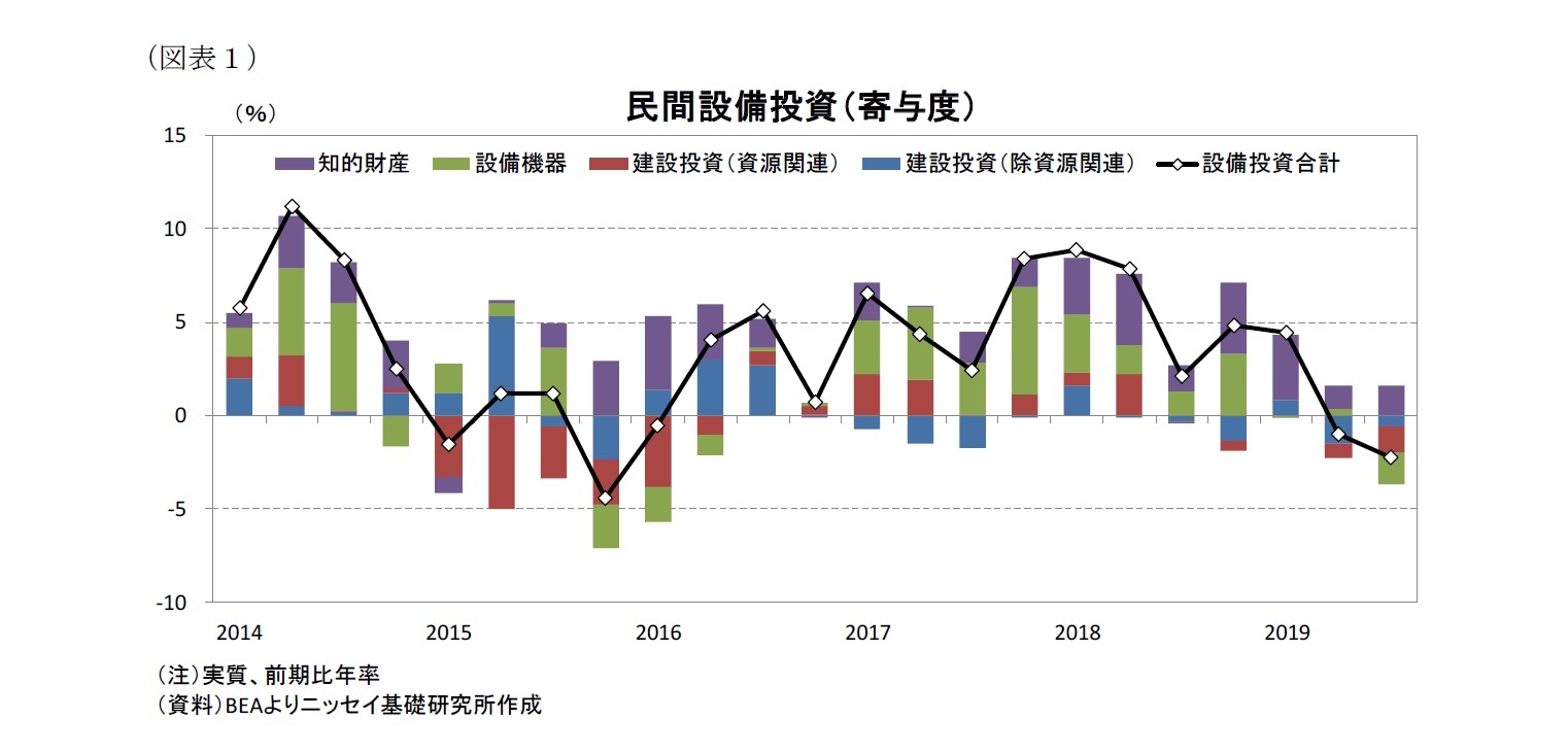 （図表１）民間設備投資（寄与度）