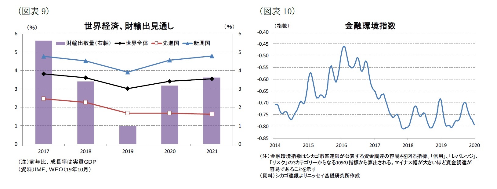 （図表9）世界経済、財輸出見通し/（図表10）金融環境指数