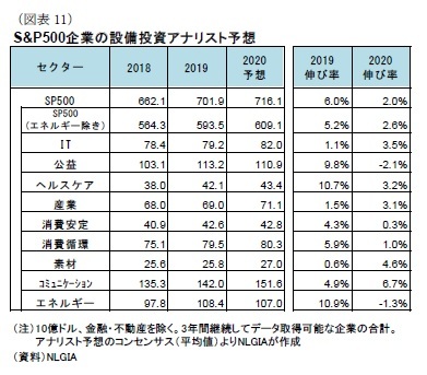 (図表11)S&P500企業の設備投資アナリスト予想