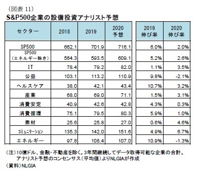 （図表11）S&P500企業の設備投資アナリスト予想