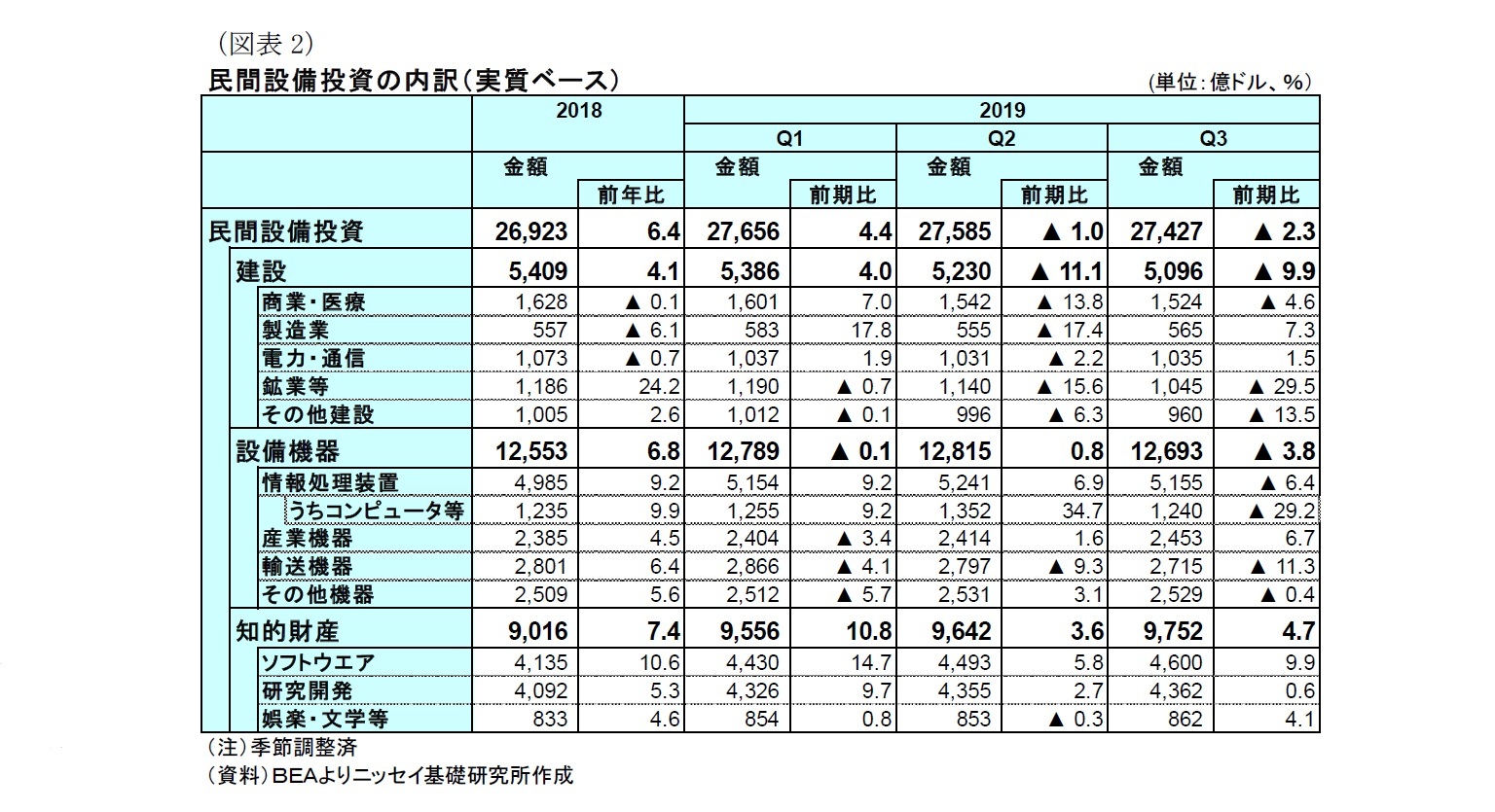 （図表2）民間設備投資の内訳（実質ベース）