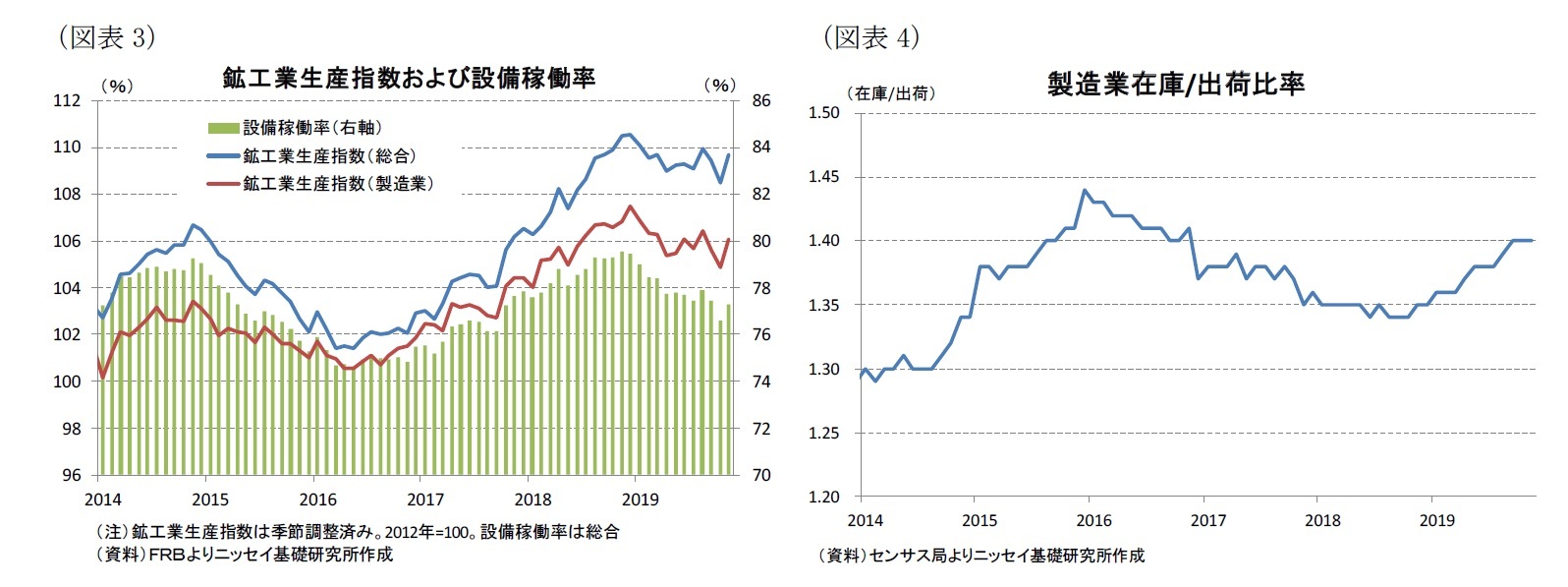 （図表3）鉱工業生産指数および設備稼働率/（図表4）製造業在庫/出荷比率