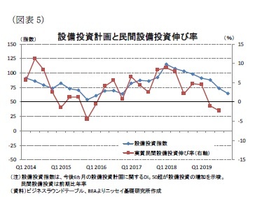 （図表5）設備投資計画と民間設備投資伸び率