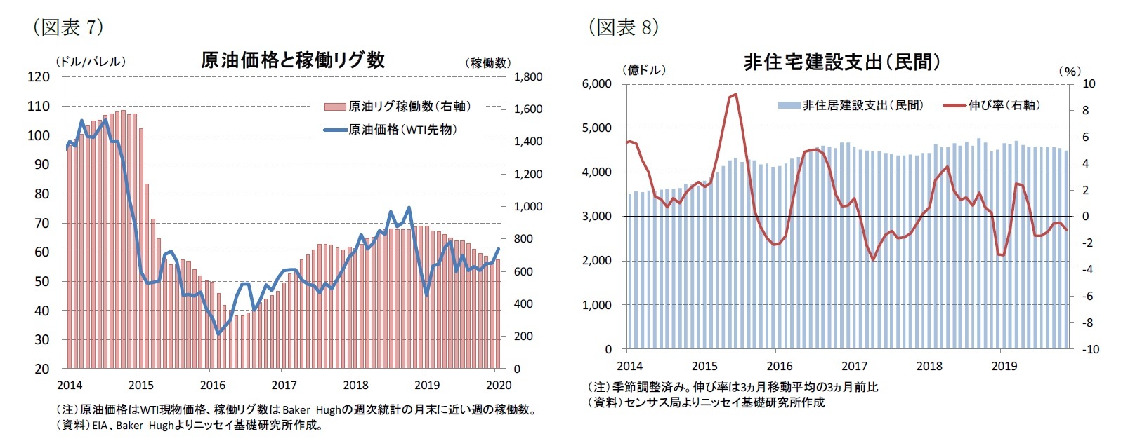 （図表7）原油価格と稼働リグ数/（図表8）非住宅建設支出（民間）