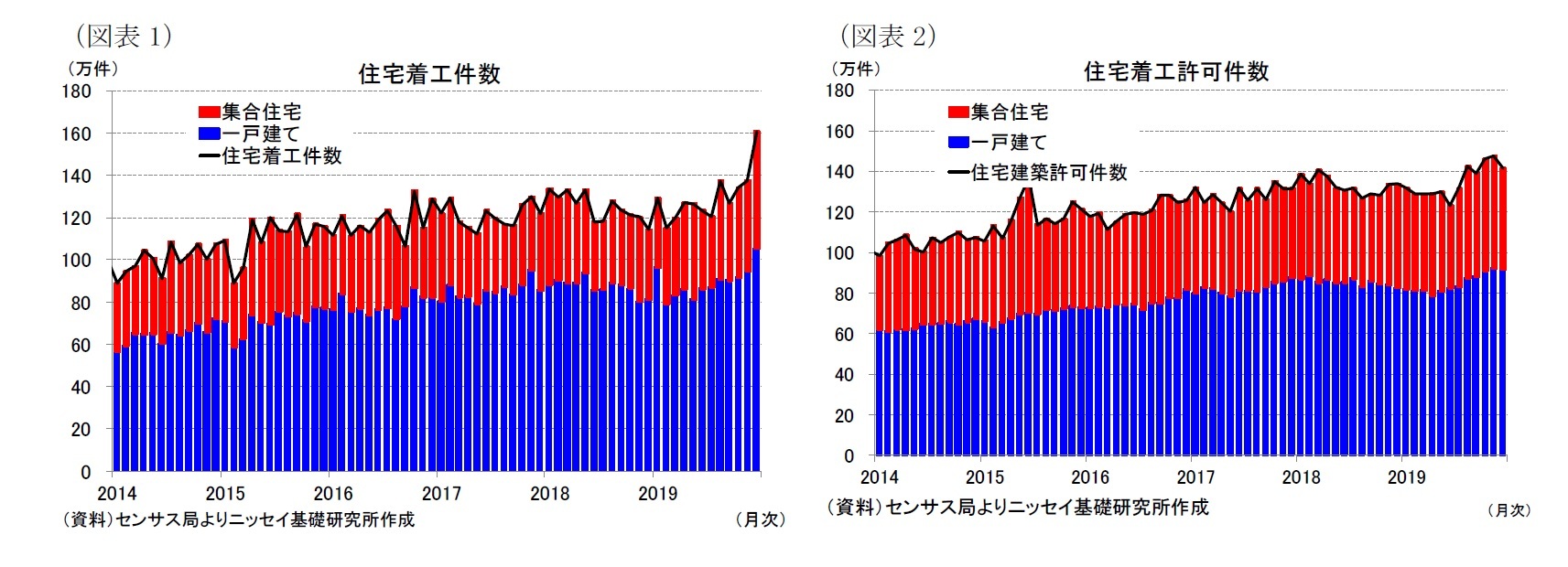 （図表1）住宅着工件数/（図表2）住宅着工許可件数