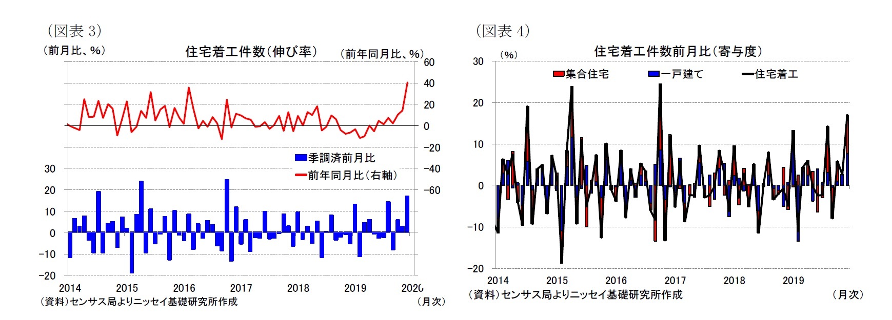 （図表3）住宅着工件数（伸び率）/（図表4）住宅着工件数前月比（寄与度）