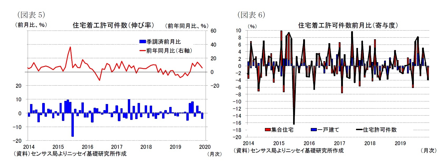 （図表5）住宅着工許可件数（伸び率）/（図表6）住宅着工許可件数前月比（寄与度）