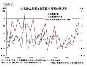 （図表7）住宅着工件数と実質住宅投資の伸び率