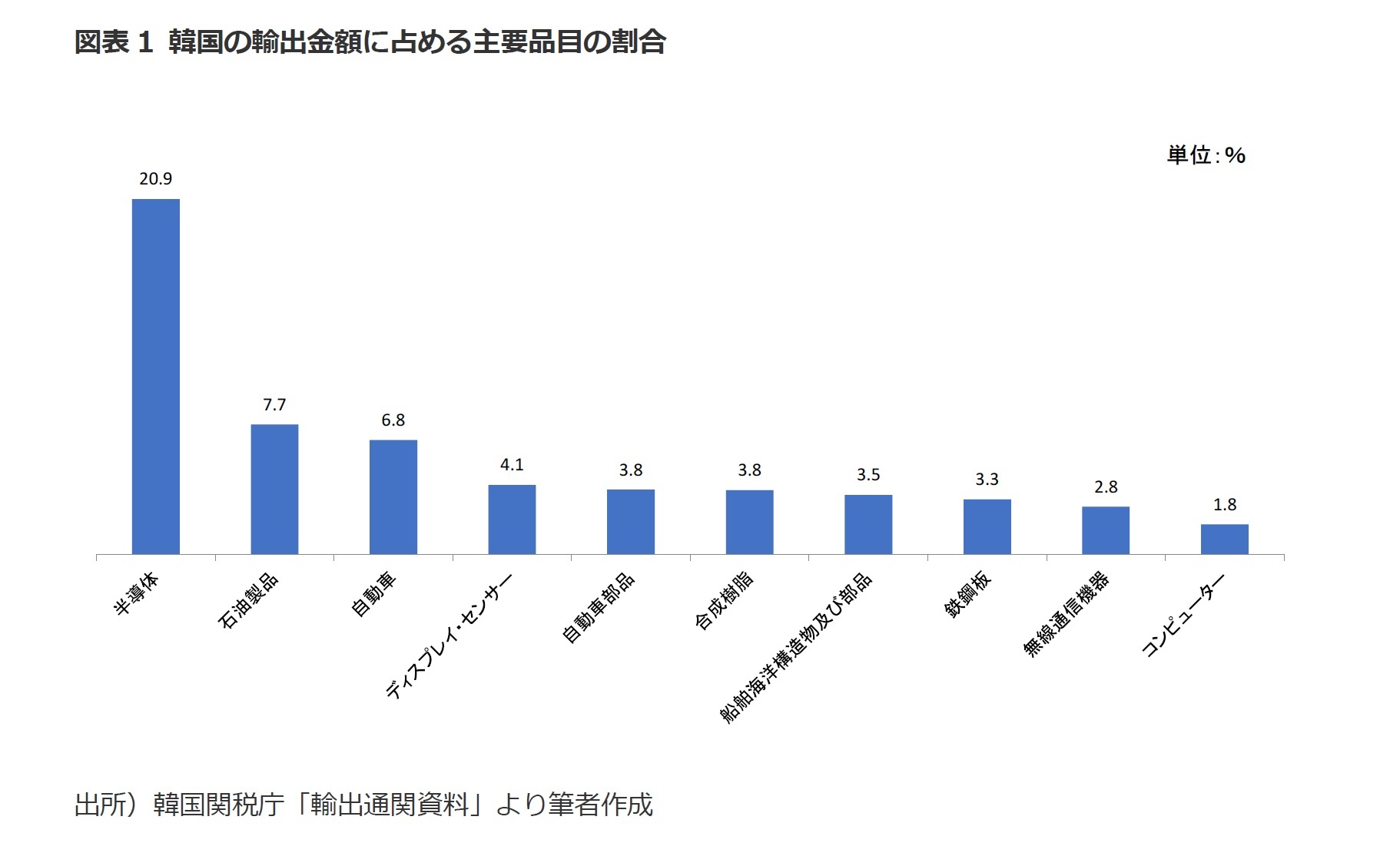 図表1 韓国の輸出金額に占める主要品目の割合