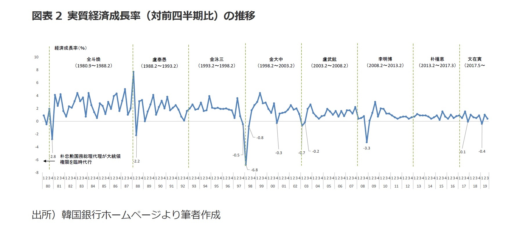 図表2 実質経済成長率（対前四半期比）の推移