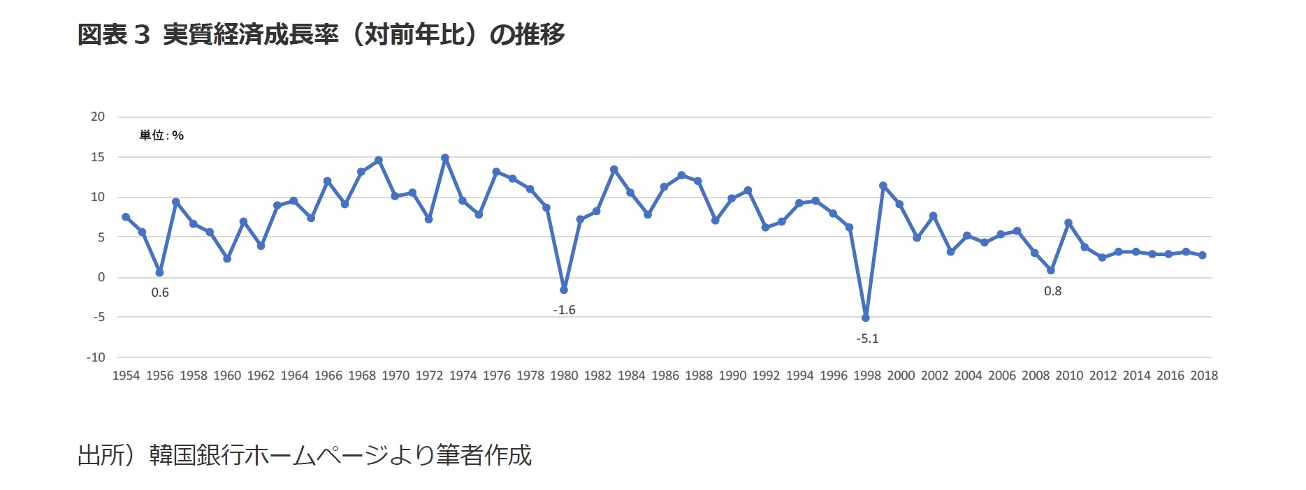 図表3 実質経済成長率（対前年比）の推移