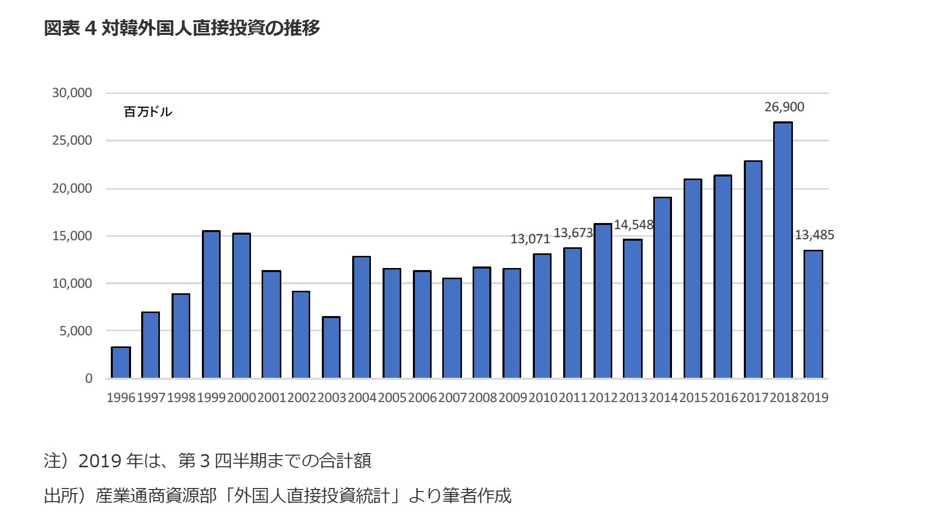 図表4対韓外国人直接投資の推移