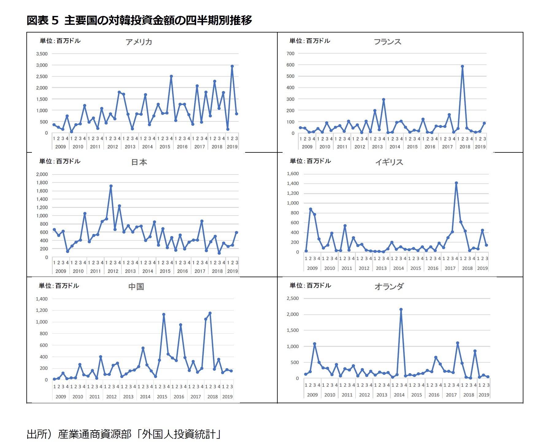 図表5 主要国の対韓投資金額の四半期別推移