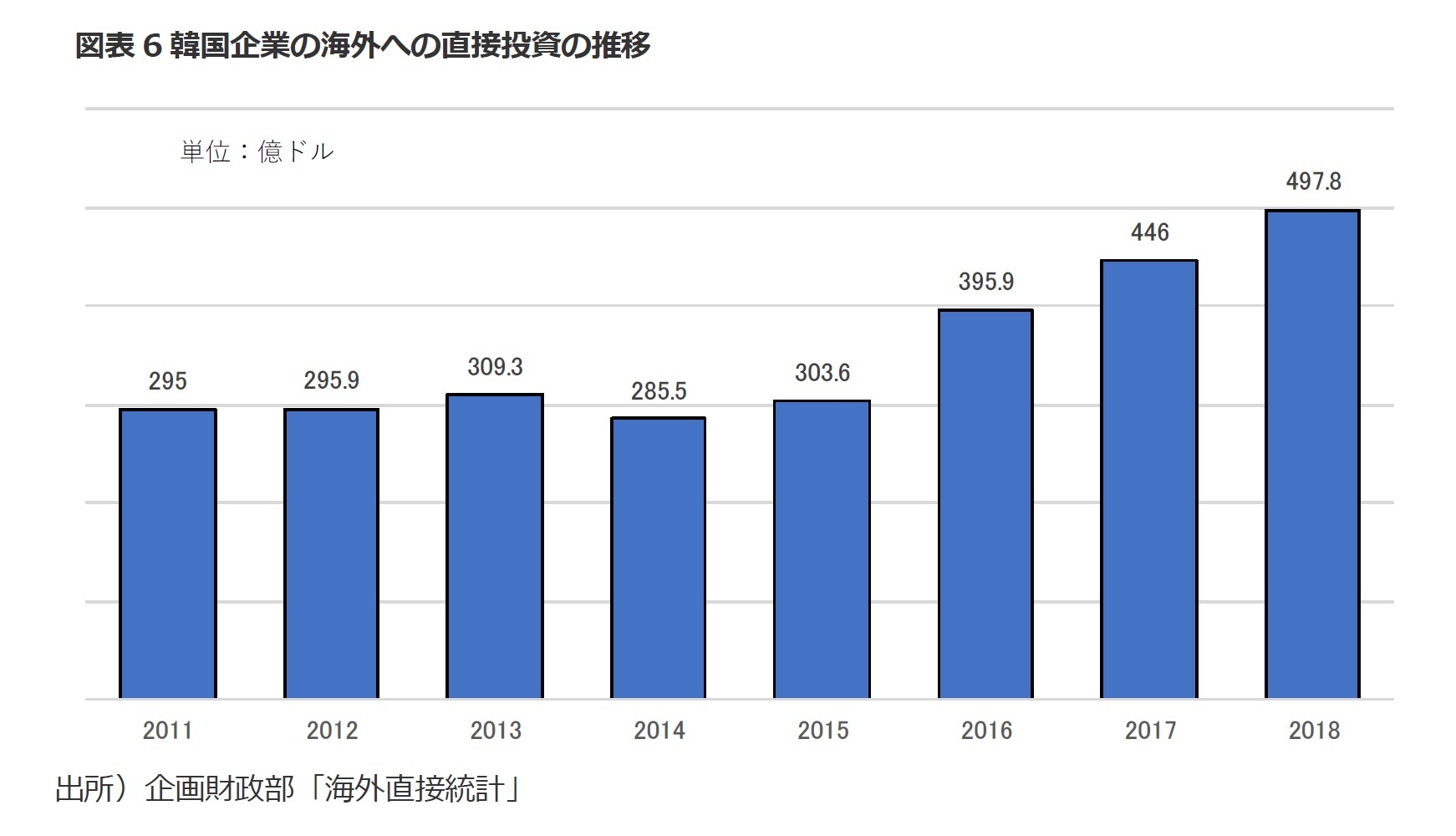 図表6韓国企業の海外への直接投資の推移