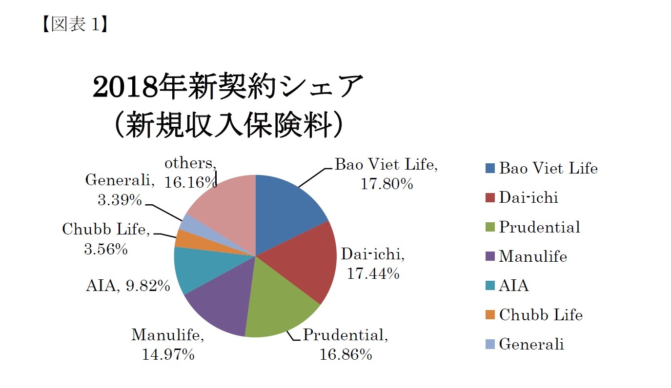 2018年新契約シェア（新規収入保険料）