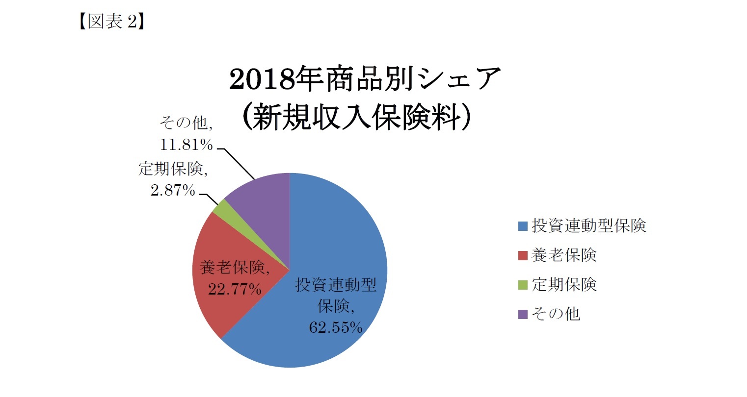 2018年商品別シェア 
新規収入保険料)