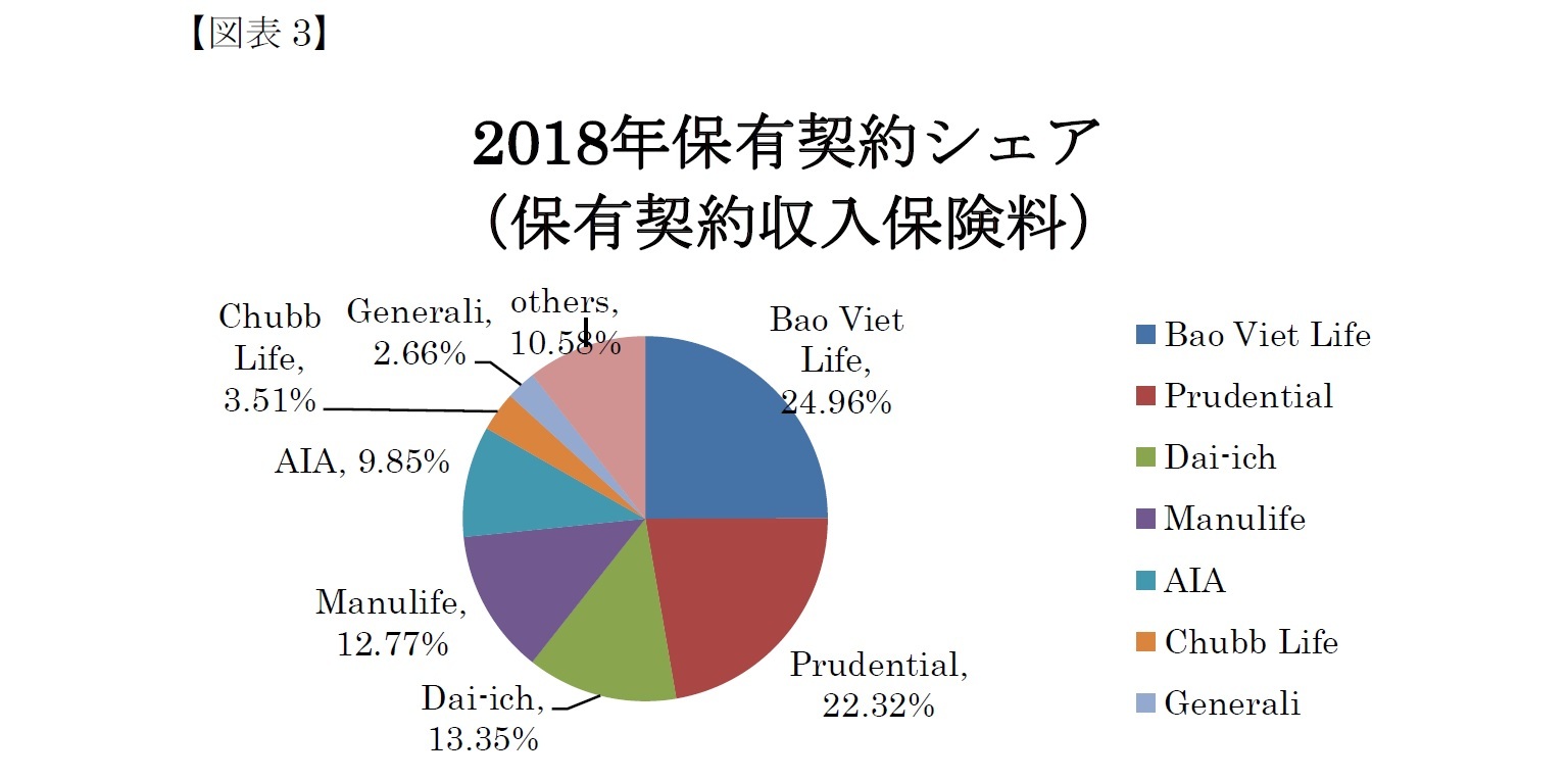 2018年保有契約シェア(保有契約収入保険料)