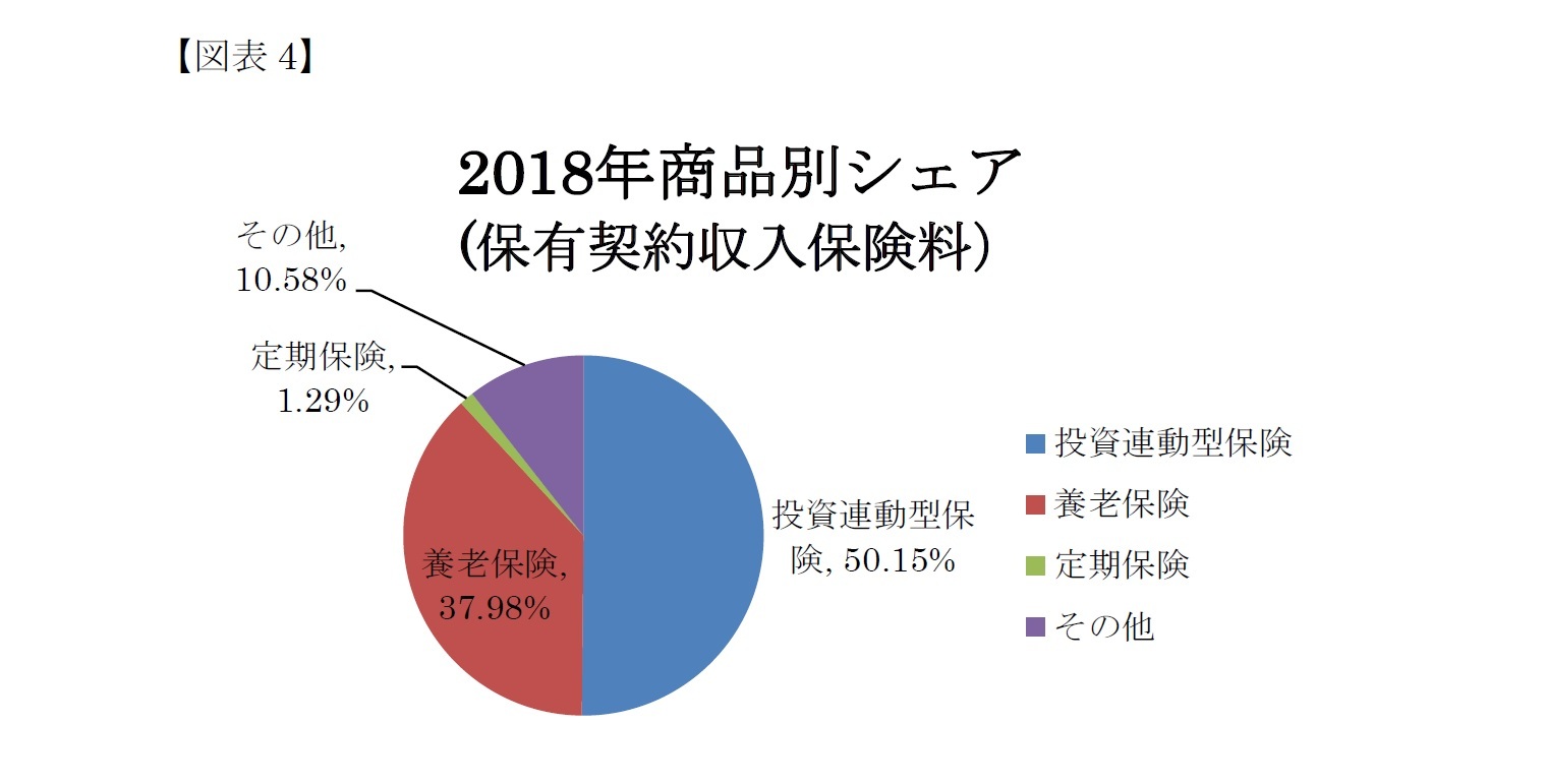 2018年商品別シェア(保有契約収入保険料)