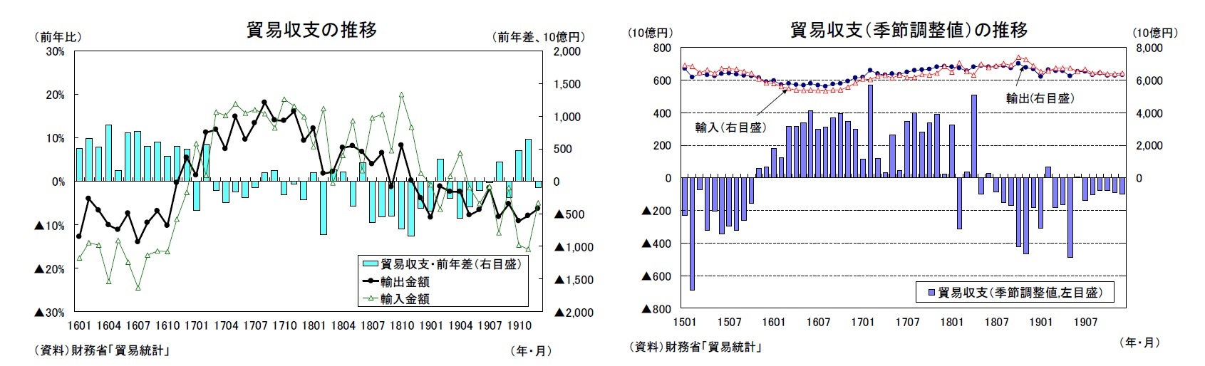 貿易収支の推移/貿易収支（季節調整値）の推移