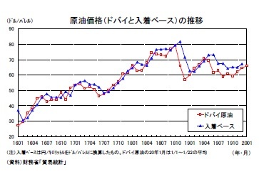 原油価格（ドバイと入着ベース）の推移