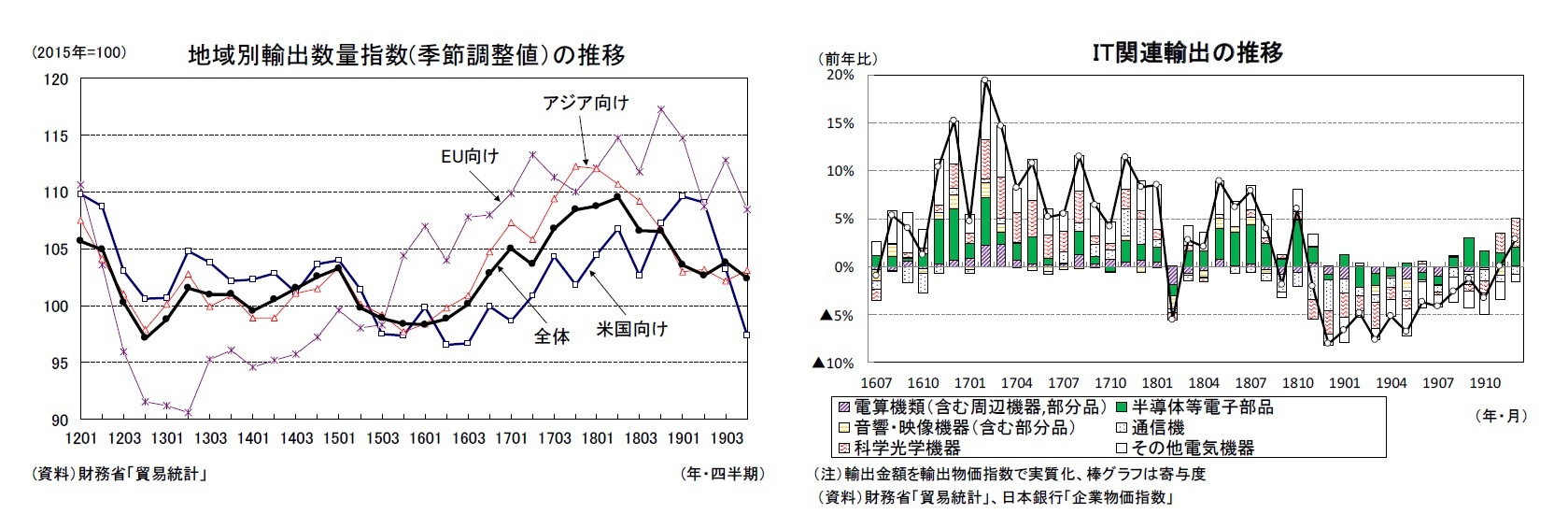 地域別輸出数量指数(季節調整値）の推移/IT関連輸出の推移