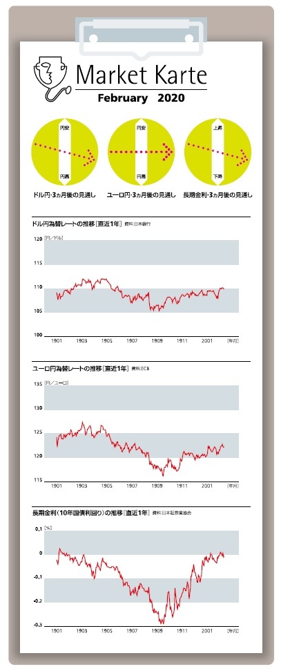 為替・金利 3ヶ月後の見通し