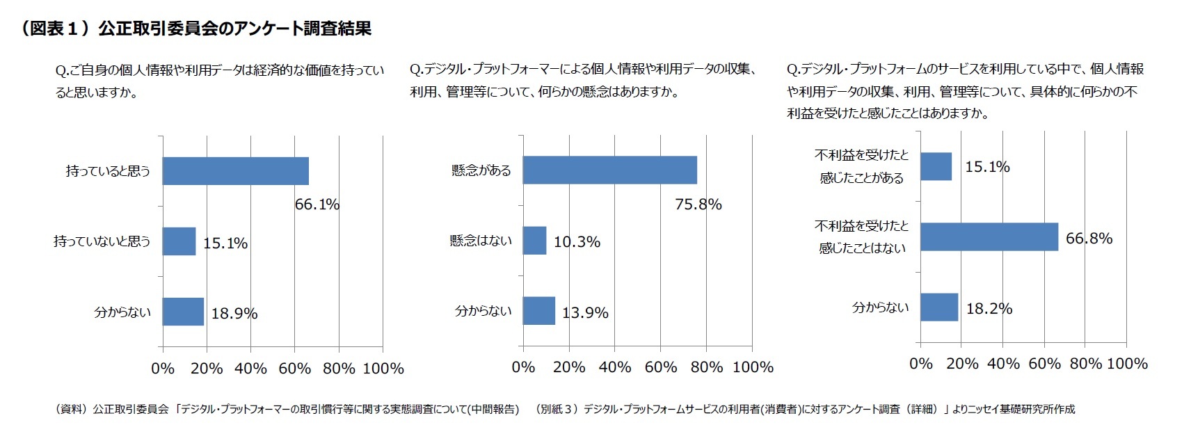 (図表1)公正取引委員会のアンケート調査結果