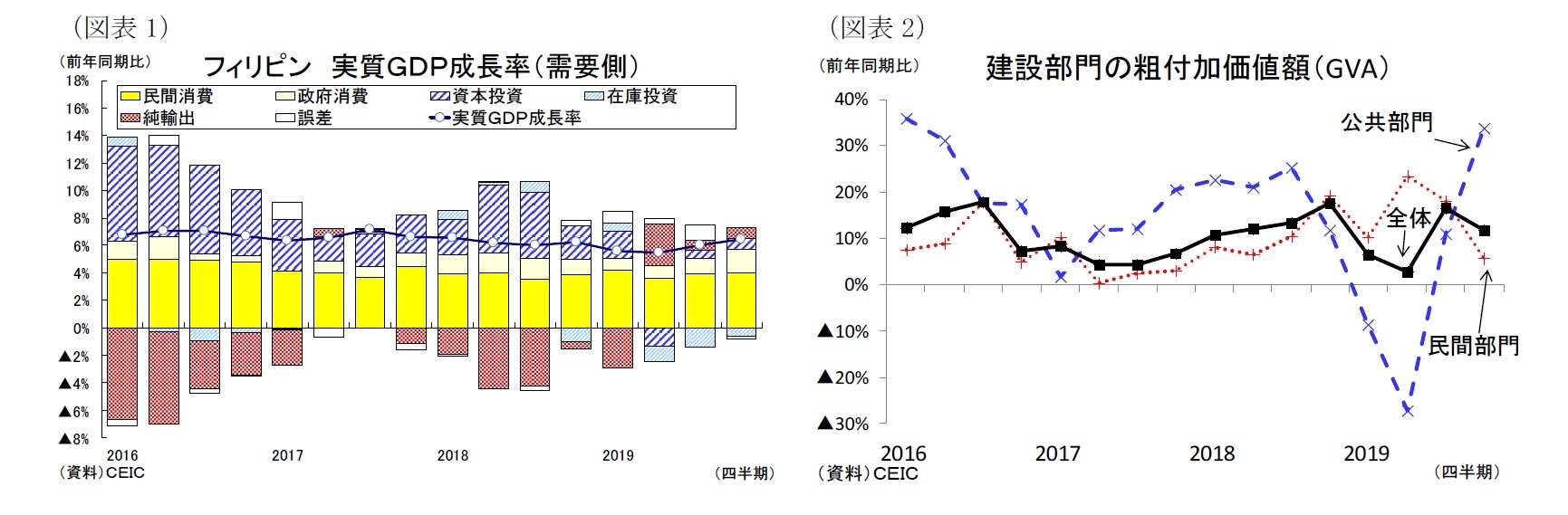 (図表1)フィリピン 実質GDP成長率(需要側)/(図表2)建設部門の粗付加価値額(GVA)