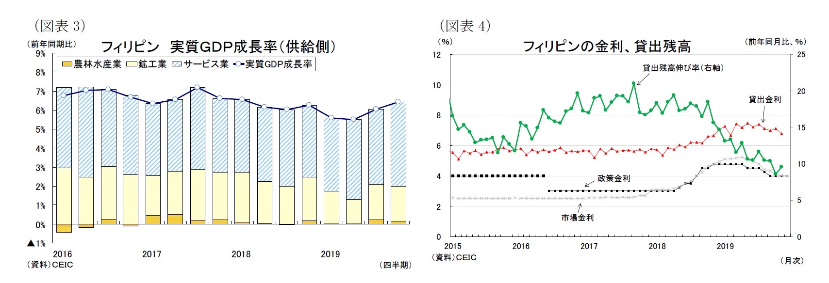 （図表3）フィリピン 実質ＧＤＰ成長率（供給側）/（図表4）フィリピンの金利、貸出残高