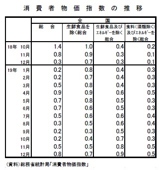 消費者物価指数の推移