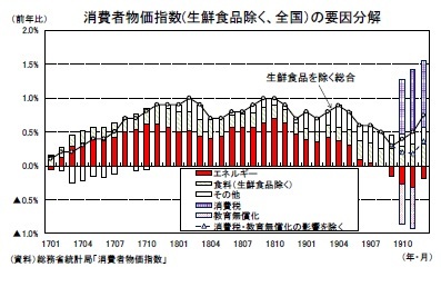 消費者物価指数(生鮮食品除く、全国）の要因分解