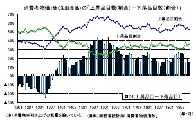 消費者物価（除く生鮮食品）の「上昇品目数(割合）－下落品目数（割合）」