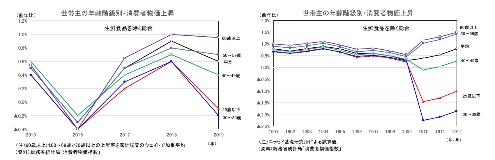 世帯主の年齢階級別・消費者物価上昇/世帯主の年齢階級別・消費者物価上昇