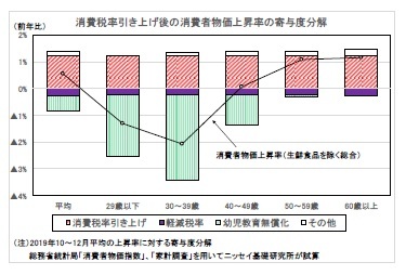 消費税率引き上げ後の消費者物価上昇率の寄与度分解