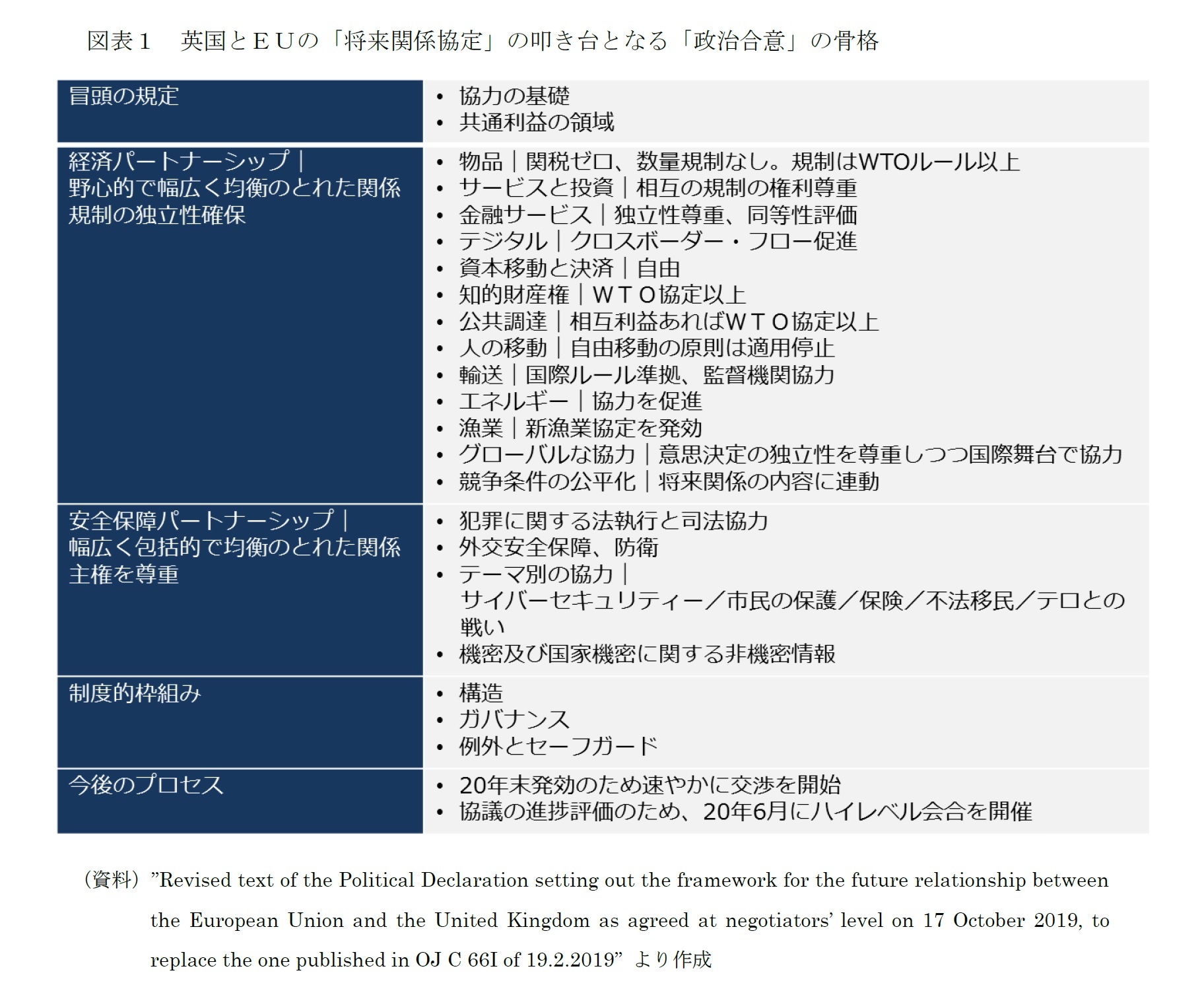 図表１ 英国とＥＵの「将来関係協定」の叩き台となる「政治合意」の骨格