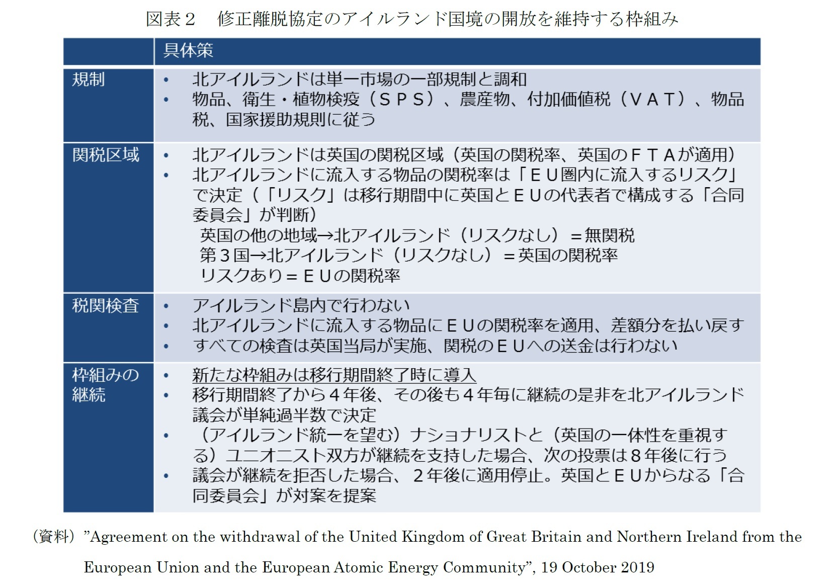 図表２ 修正離脱協定のアイルランド国境の開放を維持する枠組み