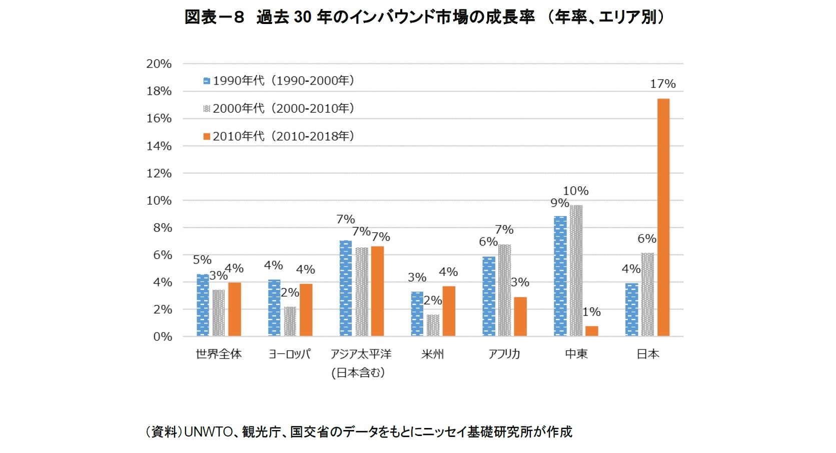 図表－８　過去30年のインバウンド市場の成長率　（年率、エリア別）