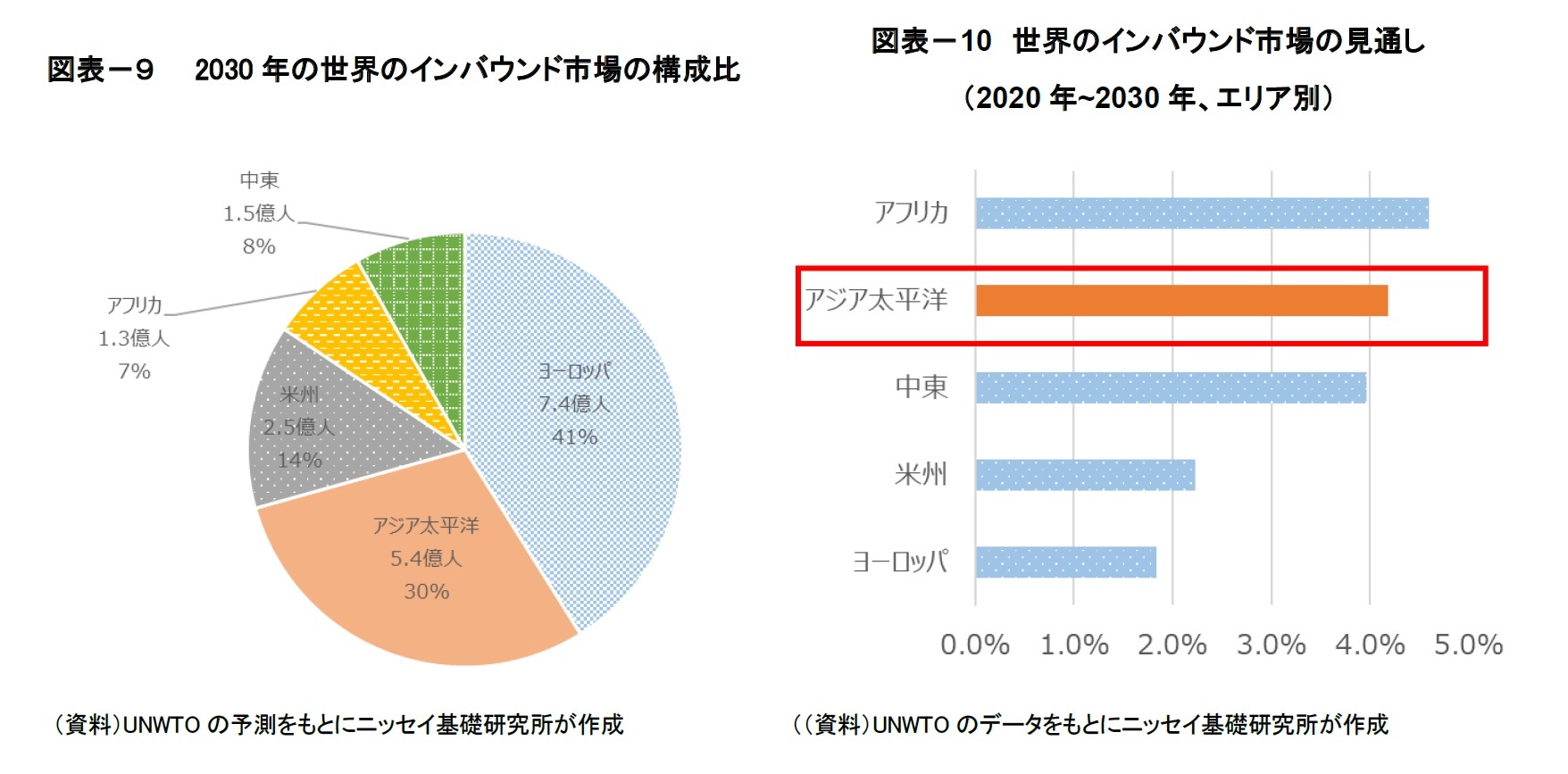 図表－９　2030年の世界のインバウンド市場の構成比/図表－10　世界のインバウンド市場の見通し（2020年~2030年、エリア別）