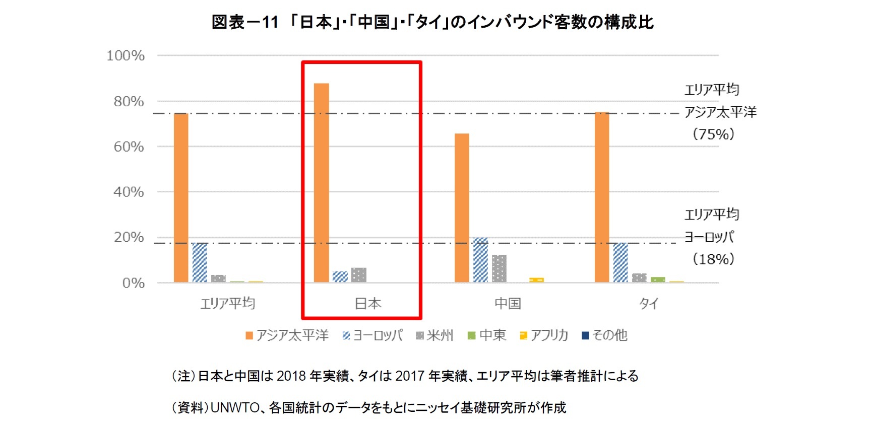 図表－11　「日本」・「中国」・「タイ」のインバウンド客数の構成比