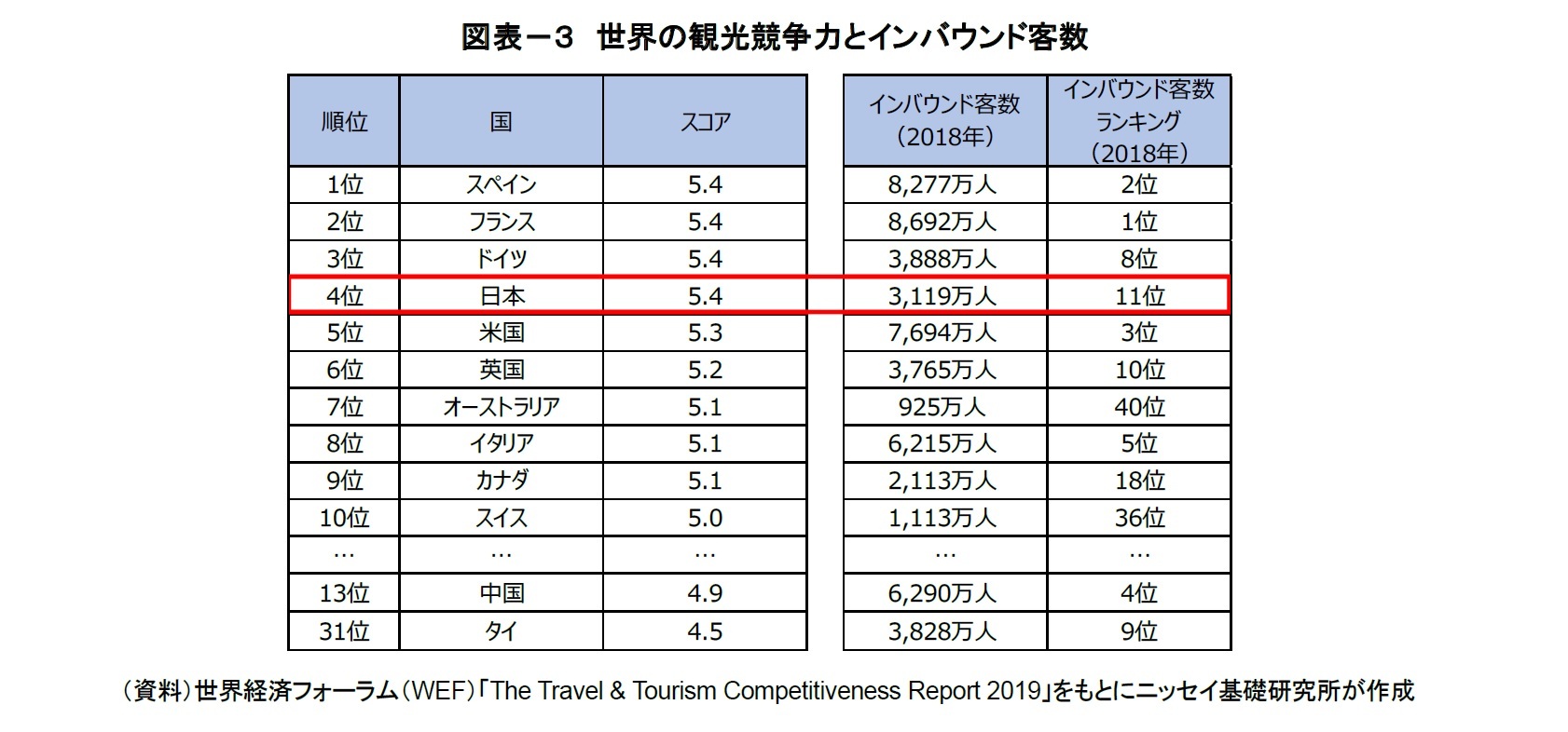 世界の観光市場における日本の立ち位置を考える~2030年訪日客6000万人は達成可能か? | ニッセイ基礎研究所