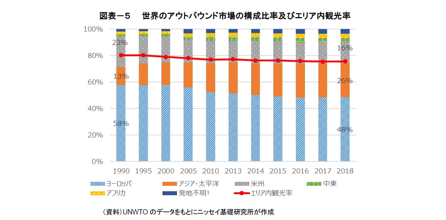 図表－５　　世界のアウトバウンド市場の構成比率及びエリア内観光率