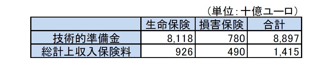 ソルベンシーIIの対象となる全ての保険及び再保険会社の技術的準備金及び総収入保険料額の概要