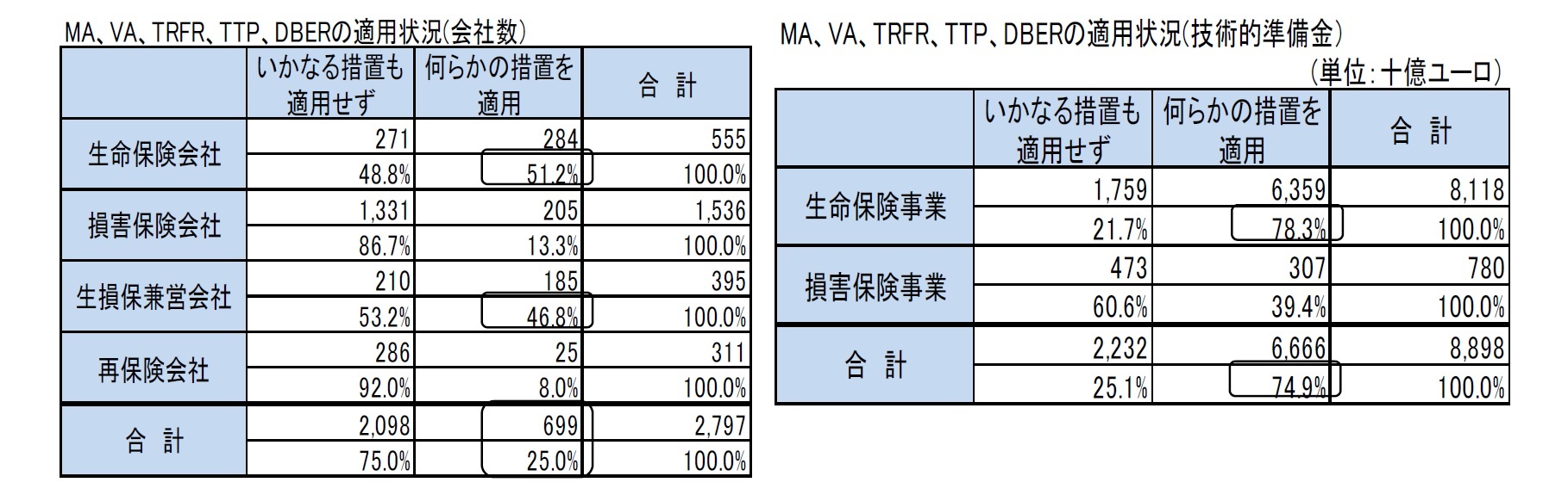 MA、VA、TRFR、TTP、DBERの適用状況(会社数）/MA、VA、TRFR、TTP、DBERの適用状況(技術的準備金）