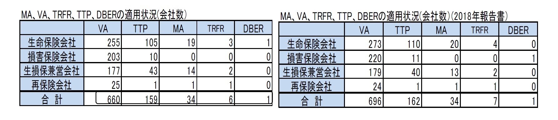 MA、VA、TRFR、TTP、DBERの適用状況(会社数）/MA、VA、TRFR、TTP、DBERの適用状況(会社数）(2018年報告書）