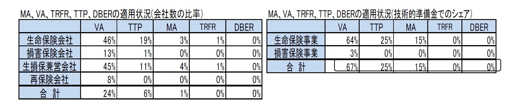 MA、VA、TRFR、TTP、DBERの適用状況(会社数の比率）/MA、VA、TRFR、TTP、DBERの適用状況(技術的準備金でのシェア）