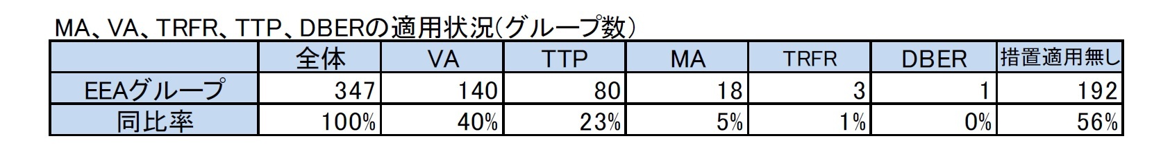 MA、VA、TRFR、TTP、DBERの適用状況(グループ数）